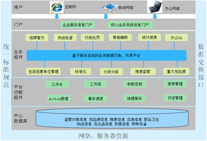 高危行業(yè)安全監(jiān)管系統(tǒng)