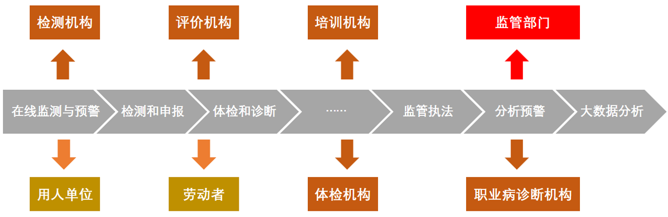 在線職業(yè)健康監(jiān)測(cè)分析與預(yù)警系統(tǒng)（職業(yè)健康監(jiān)管云平臺(tái)）