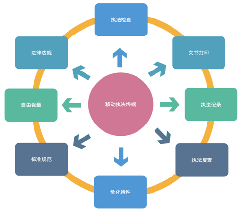 小型監(jiān)察現(xiàn)場執(zhí)法文書處理平臺