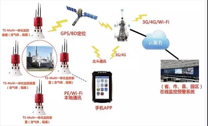 【智慧偵檢】鹽城化工廠爆炸，iR119高?；O(jiān)測系統(tǒng)可以實現(xiàn)15種氣體和視頻的探測感知，多個消防部門采用